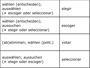 wählen (entscheiden);   auswählen   (≠ escoger oder seleccionar)  elegir  wählen (entscheiden);   aussuchen   (≠ elegir oder seleccionar)  escoger  (ab)stimmen; wählen (polit.)  votar  auswählen; aussuchen   (≠ elegir oder escoger)  seleccionar