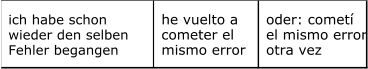 ich habe schon   wieder den selben   Fehler begangen  he vuelto a   cometer el   mismo error  oder: cometí   el mismo error   otra vez