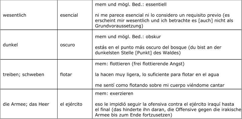 wesentlich  esencial  mem und mögl. Bed.: essentiell  ni me parece esencial ni lo considero un requisito previo (es   erscheint mir wesentlich und ich betrachte es [auch] nicht als   Grundvoraussetzung)  dunkel  oscuro  mem und mögl. Bed.: obskur  estás en el punto más oscuro del bosque (du bist an der   dunkelsten Stelle [Punkt] des Waldes)  treiben; schweben   flotar  mem: flottieren (frei flottierende Angst)  la hacen muy ligera, lo suficiente para flotar en el agua  me sentí como flotando sobre mi cuerpo viéndome cantar  die Armee; das Heer  el ejército  mem: exerzieren  eso le impidió seguir la ofensiva contra el ejército iraquí hasta   el final (das hinderte ihn daran, die Offensive gegen die irakische   Armee bis zum Ende fortzusetzen)