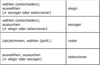 wählen (entscheiden);   auswählen   (≠ escoger oder seleccionar)  elegir  wählen (entscheiden);   aussuchen   (≠ elegir oder seleccionar)  escoger  (ab)stimmen; wählen (polit.)  votar  auswählen; aussuchen   (≠ elegir oder escoger)  seleccionar