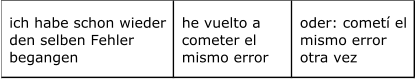 ich habe schon wieder   den selben Fehler   begangen  he vuelto a   cometer el   mismo error  oder: cometí el   mismo error   otra vez