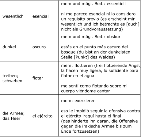 wesentlich  esencial  mem und mögl. Bed.: essentiell  ni me parece esencial ni lo considero   un requisito previo (es erscheint mir   wesentlich und ich betrachte es [auch]   nicht als Grundvoraussetzung)  dunkel  oscuro  mem und mögl. Bed.: obskur   estás en el punto más oscuro del   bosque (du bist an der dunkelsten  Stelle [Punkt] des Waldes)  treiben;   schweben   flotar  mem: flottieren (frei flottierende Angst)  la hacen muy ligera, lo suficiente para   flotar en el agua  me sentí como flotando sobre mi   cuerpo viéndome cantar  die Armee;   das Heer  el ejército  mem: exerzieren  eso le impidió seguir la ofensiva contra   el ejército iraquí hasta el final   (das hinderte ihn daran, die Offensive   gegen die irakische Armee bis zum   Ende fortzusetzen)